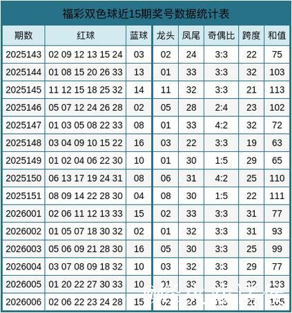007期张宝旺双色球预测奖号：红球和值